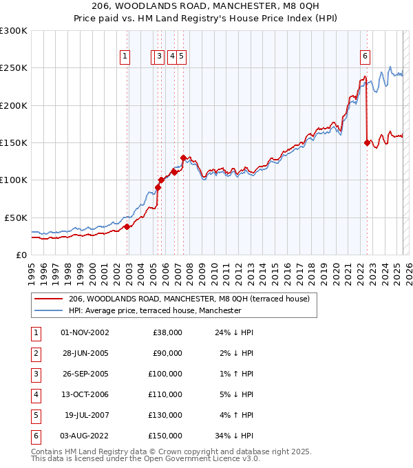 206, WOODLANDS ROAD, MANCHESTER, M8 0QH: Price paid vs HM Land Registry's House Price Index