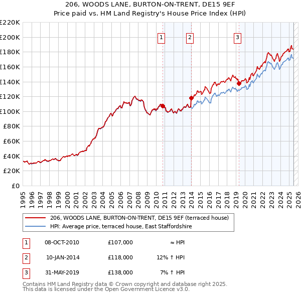 206, WOODS LANE, BURTON-ON-TRENT, DE15 9EF: Price paid vs HM Land Registry's House Price Index