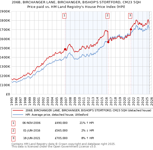 206B, BIRCHANGER LANE, BIRCHANGER, BISHOP'S STORTFORD, CM23 5QH: Price paid vs HM Land Registry's House Price Index