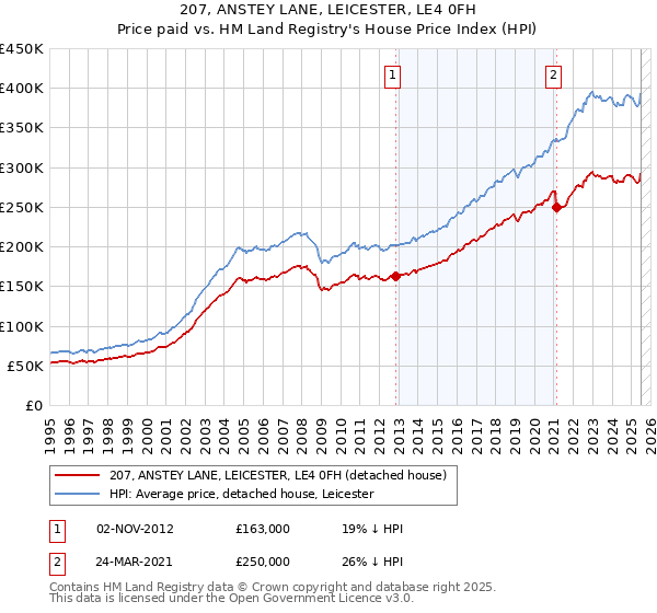 207, ANSTEY LANE, LEICESTER, LE4 0FH: Price paid vs HM Land Registry's House Price Index