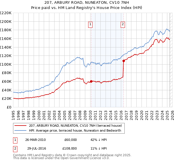 207, ARBURY ROAD, NUNEATON, CV10 7NH: Price paid vs HM Land Registry's House Price Index