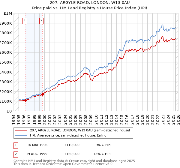 207, ARGYLE ROAD, LONDON, W13 0AU: Price paid vs HM Land Registry's House Price Index