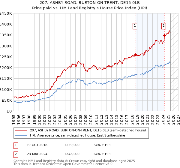 207, ASHBY ROAD, BURTON-ON-TRENT, DE15 0LB: Price paid vs HM Land Registry's House Price Index
