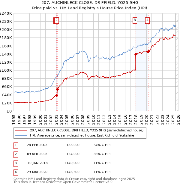 207, AUCHINLECK CLOSE, DRIFFIELD, YO25 9HG: Price paid vs HM Land Registry's House Price Index