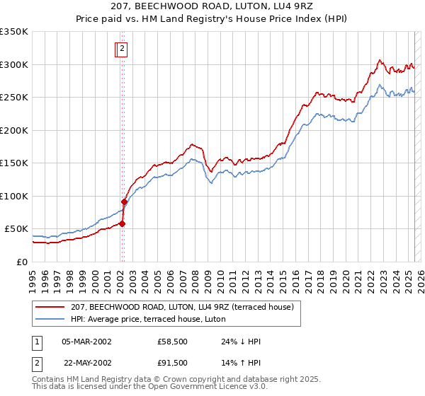 207, BEECHWOOD ROAD, LUTON, LU4 9RZ: Price paid vs HM Land Registry's House Price Index