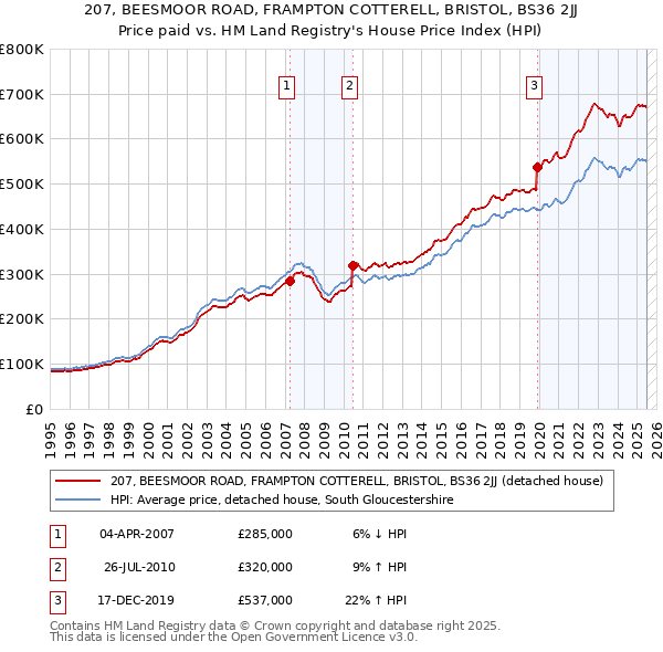 207, BEESMOOR ROAD, FRAMPTON COTTERELL, BRISTOL, BS36 2JJ: Price paid vs HM Land Registry's House Price Index