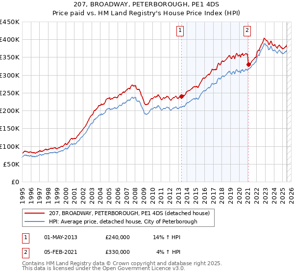 207, BROADWAY, PETERBOROUGH, PE1 4DS: Price paid vs HM Land Registry's House Price Index