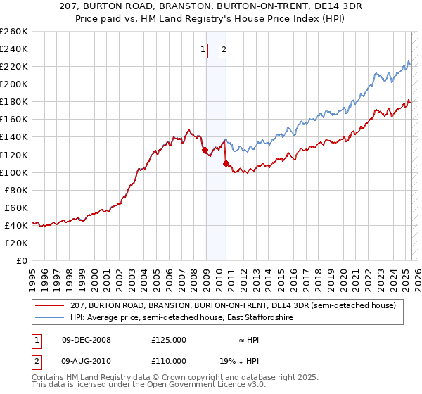 207, BURTON ROAD, BRANSTON, BURTON-ON-TRENT, DE14 3DR: Price paid vs HM Land Registry's House Price Index