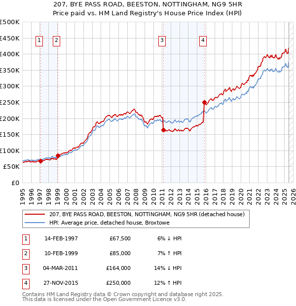 207, BYE PASS ROAD, BEESTON, NOTTINGHAM, NG9 5HR: Price paid vs HM Land Registry's House Price Index