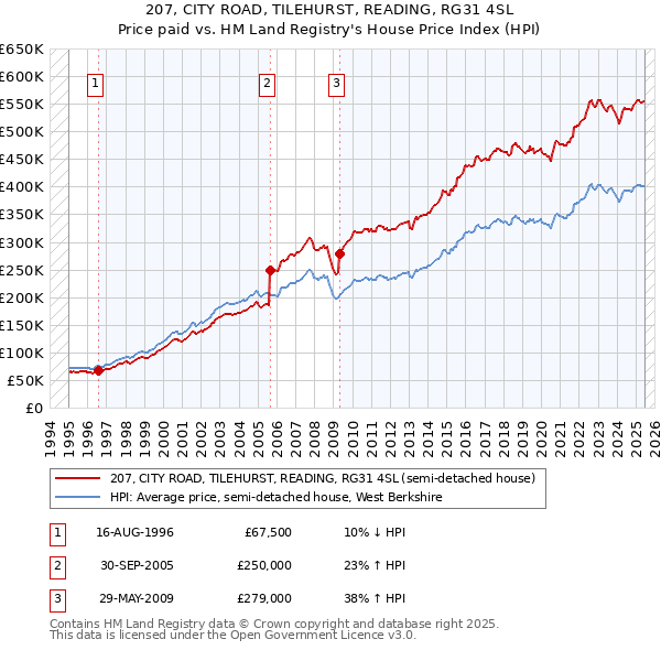 207, CITY ROAD, TILEHURST, READING, RG31 4SL: Price paid vs HM Land Registry's House Price Index