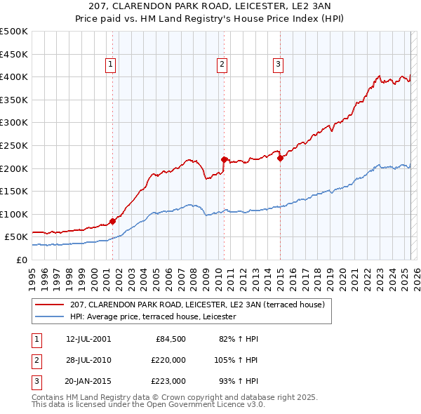 207, CLARENDON PARK ROAD, LEICESTER, LE2 3AN: Price paid vs HM Land Registry's House Price Index