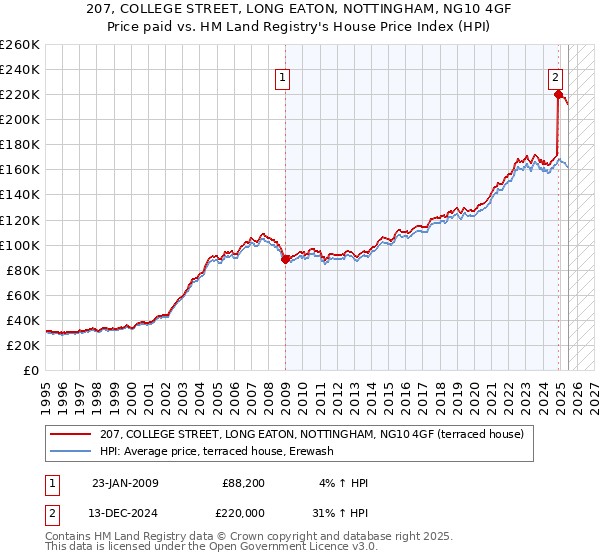 207, COLLEGE STREET, LONG EATON, NOTTINGHAM, NG10 4GF: Price paid vs HM Land Registry's House Price Index