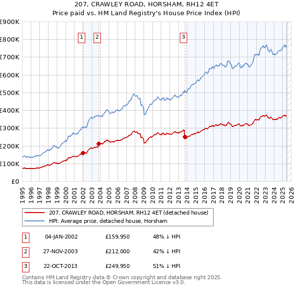 207, CRAWLEY ROAD, HORSHAM, RH12 4ET: Price paid vs HM Land Registry's House Price Index