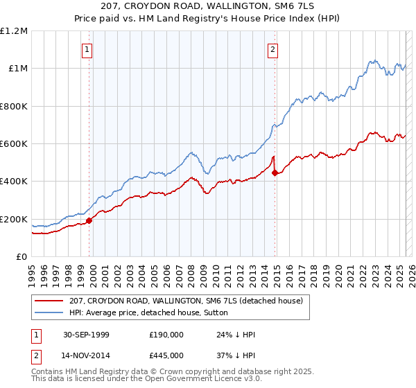 207, CROYDON ROAD, WALLINGTON, SM6 7LS: Price paid vs HM Land Registry's House Price Index