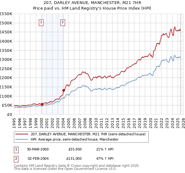 207, DARLEY AVENUE, MANCHESTER, M21 7HR: Price paid vs HM Land Registry's House Price Index