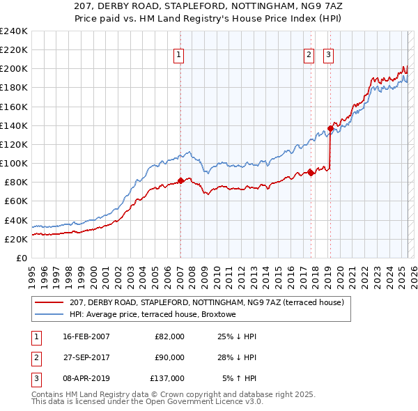 207, DERBY ROAD, STAPLEFORD, NOTTINGHAM, NG9 7AZ: Price paid vs HM Land Registry's House Price Index
