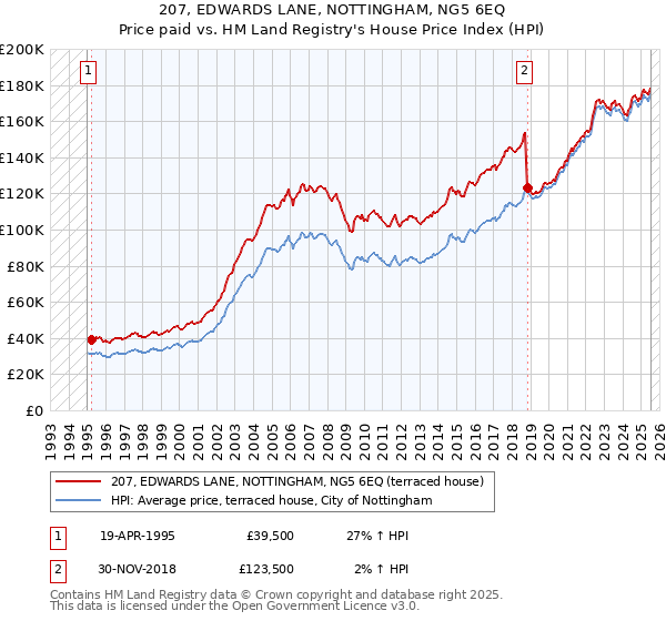207, EDWARDS LANE, NOTTINGHAM, NG5 6EQ: Price paid vs HM Land Registry's House Price Index