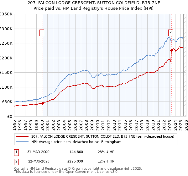 207, FALCON LODGE CRESCENT, SUTTON COLDFIELD, B75 7NE: Price paid vs HM Land Registry's House Price Index