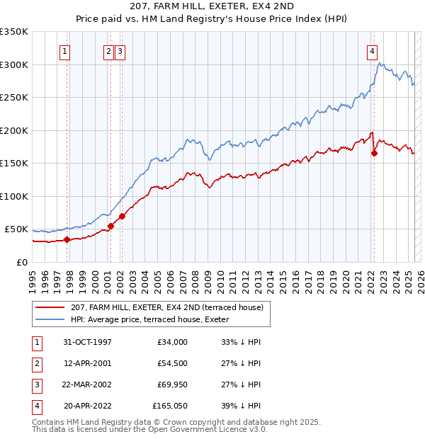 207, FARM HILL, EXETER, EX4 2ND: Price paid vs HM Land Registry's House Price Index