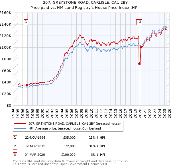 207, GREYSTONE ROAD, CARLISLE, CA1 2BY: Price paid vs HM Land Registry's House Price Index
