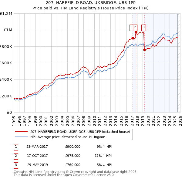 207, HAREFIELD ROAD, UXBRIDGE, UB8 1PP: Price paid vs HM Land Registry's House Price Index