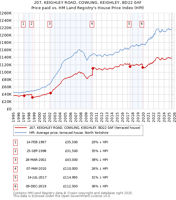 207, KEIGHLEY ROAD, COWLING, KEIGHLEY, BD22 0AF: Price paid vs HM Land Registry's House Price Index