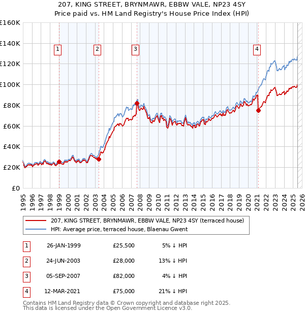 207, KING STREET, BRYNMAWR, EBBW VALE, NP23 4SY: Price paid vs HM Land Registry's House Price Index