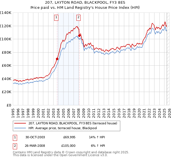 207, LAYTON ROAD, BLACKPOOL, FY3 8ES: Price paid vs HM Land Registry's House Price Index