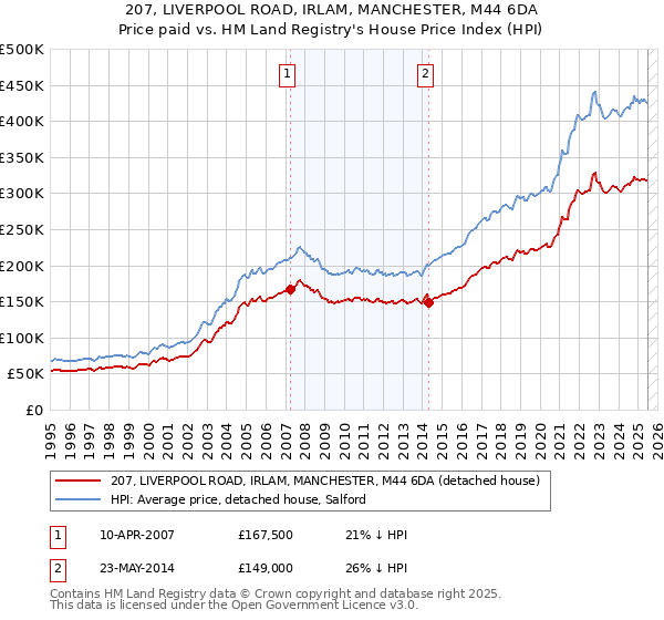 207, LIVERPOOL ROAD, IRLAM, MANCHESTER, M44 6DA: Price paid vs HM Land Registry's House Price Index