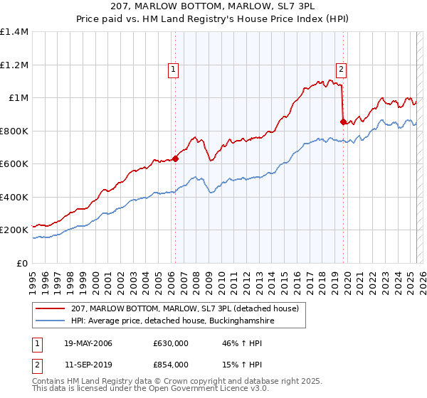 207, MARLOW BOTTOM, MARLOW, SL7 3PL: Price paid vs HM Land Registry's House Price Index