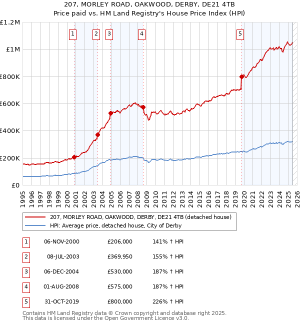 207, MORLEY ROAD, OAKWOOD, DERBY, DE21 4TB: Price paid vs HM Land Registry's House Price Index