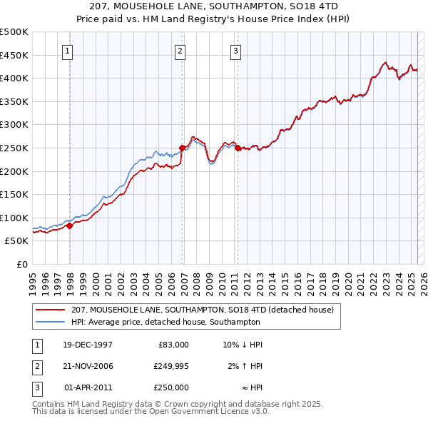 207, MOUSEHOLE LANE, SOUTHAMPTON, SO18 4TD: Price paid vs HM Land Registry's House Price Index