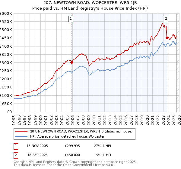 207, NEWTOWN ROAD, WORCESTER, WR5 1JB: Price paid vs HM Land Registry's House Price Index