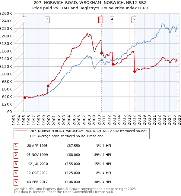 207, NORWICH ROAD, WROXHAM, NORWICH, NR12 8RZ: Price paid vs HM Land Registry's House Price Index