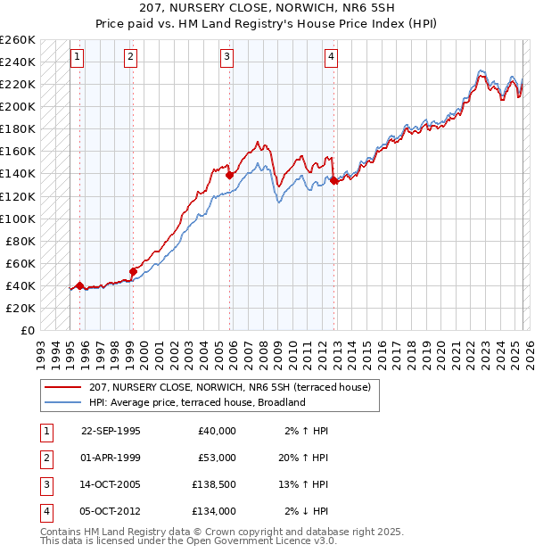 207, NURSERY CLOSE, NORWICH, NR6 5SH: Price paid vs HM Land Registry's House Price Index