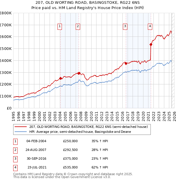 207, OLD WORTING ROAD, BASINGSTOKE, RG22 6NS: Price paid vs HM Land Registry's House Price Index