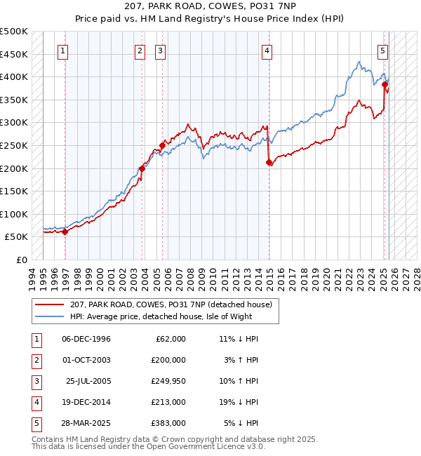 207, PARK ROAD, COWES, PO31 7NP: Price paid vs HM Land Registry's House Price Index
