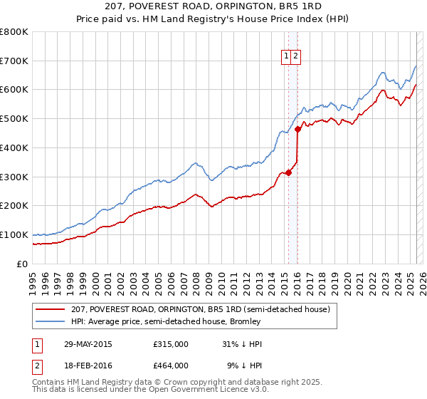 207, POVEREST ROAD, ORPINGTON, BR5 1RD: Price paid vs HM Land Registry's House Price Index