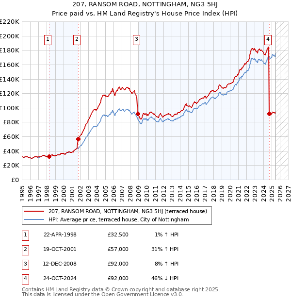 207, RANSOM ROAD, NOTTINGHAM, NG3 5HJ: Price paid vs HM Land Registry's House Price Index