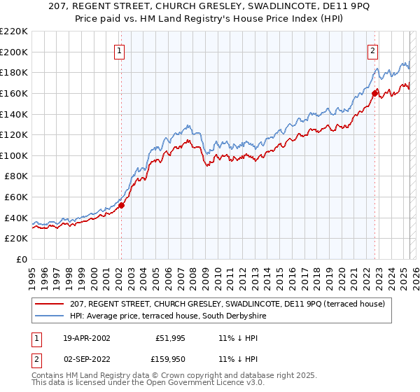 207, REGENT STREET, CHURCH GRESLEY, SWADLINCOTE, DE11 9PQ: Price paid vs HM Land Registry's House Price Index