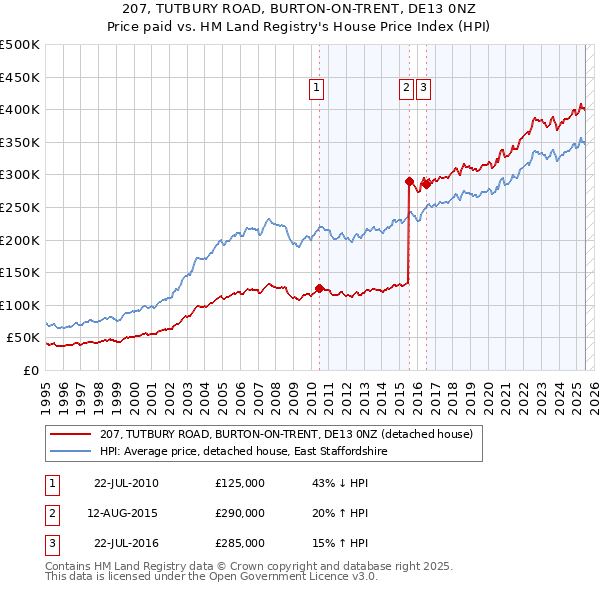 207, TUTBURY ROAD, BURTON-ON-TRENT, DE13 0NZ: Price paid vs HM Land Registry's House Price Index