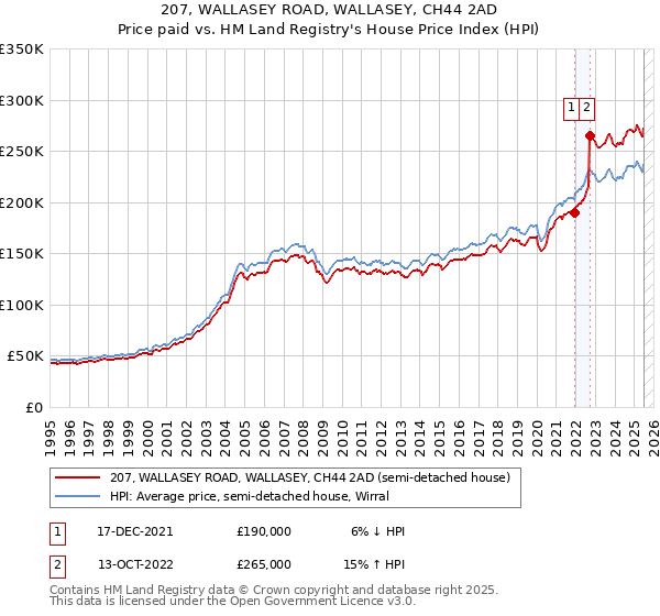 207, WALLASEY ROAD, WALLASEY, CH44 2AD: Price paid vs HM Land Registry's House Price Index