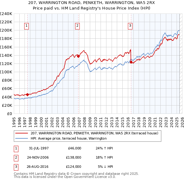 207, WARRINGTON ROAD, PENKETH, WARRINGTON, WA5 2RX: Price paid vs HM Land Registry's House Price Index