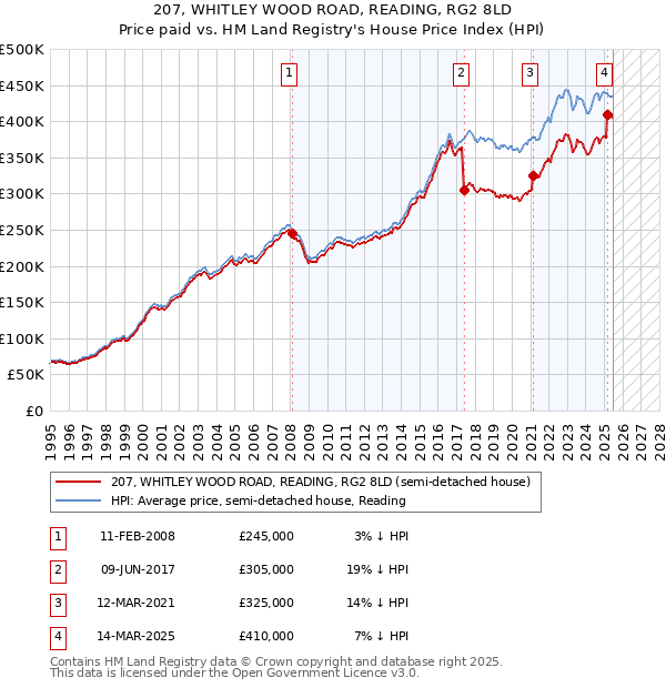 207, WHITLEY WOOD ROAD, READING, RG2 8LD: Price paid vs HM Land Registry's House Price Index