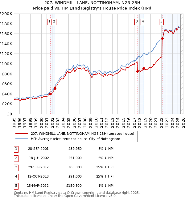 207, WINDMILL LANE, NOTTINGHAM, NG3 2BH: Price paid vs HM Land Registry's House Price Index