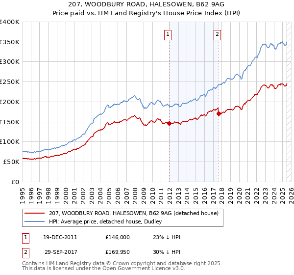 207, WOODBURY ROAD, HALESOWEN, B62 9AG: Price paid vs HM Land Registry's House Price Index