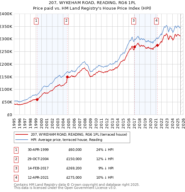207, WYKEHAM ROAD, READING, RG6 1PL: Price paid vs HM Land Registry's House Price Index