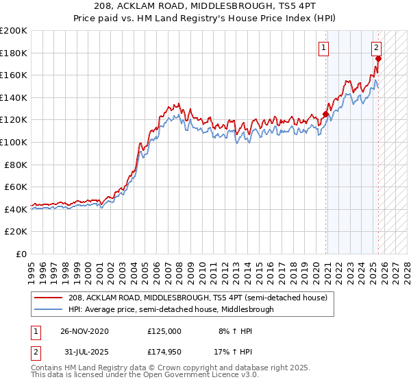 208, ACKLAM ROAD, MIDDLESBROUGH, TS5 4PT: Price paid vs HM Land Registry's House Price Index