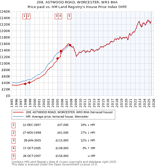 208, ASTWOOD ROAD, WORCESTER, WR3 8HA: Price paid vs HM Land Registry's House Price Index