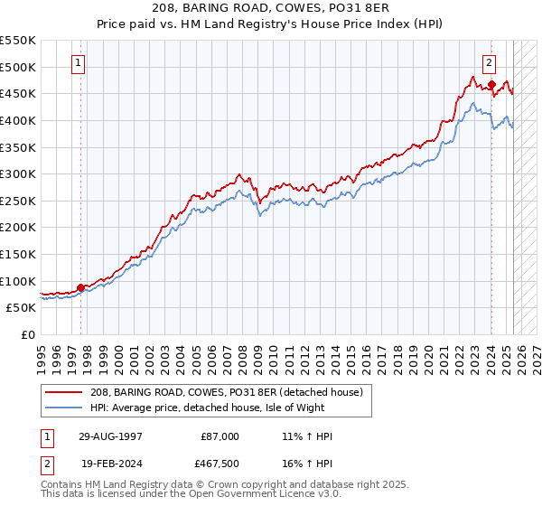 208, BARING ROAD, COWES, PO31 8ER: Price paid vs HM Land Registry's House Price Index